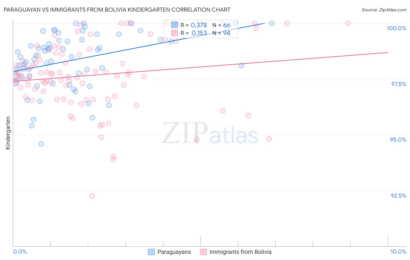 Paraguayan vs Immigrants from Bolivia Kindergarten