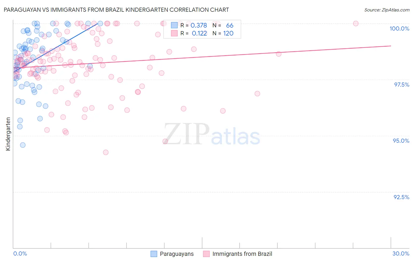 Paraguayan vs Immigrants from Brazil Kindergarten