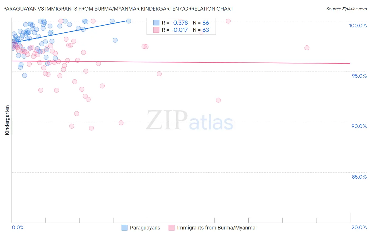 Paraguayan vs Immigrants from Burma/Myanmar Kindergarten
