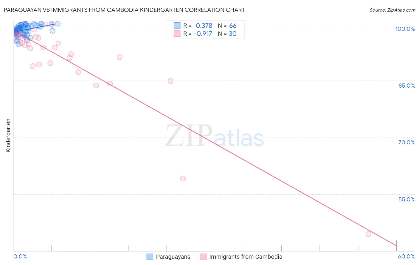 Paraguayan vs Immigrants from Cambodia Kindergarten