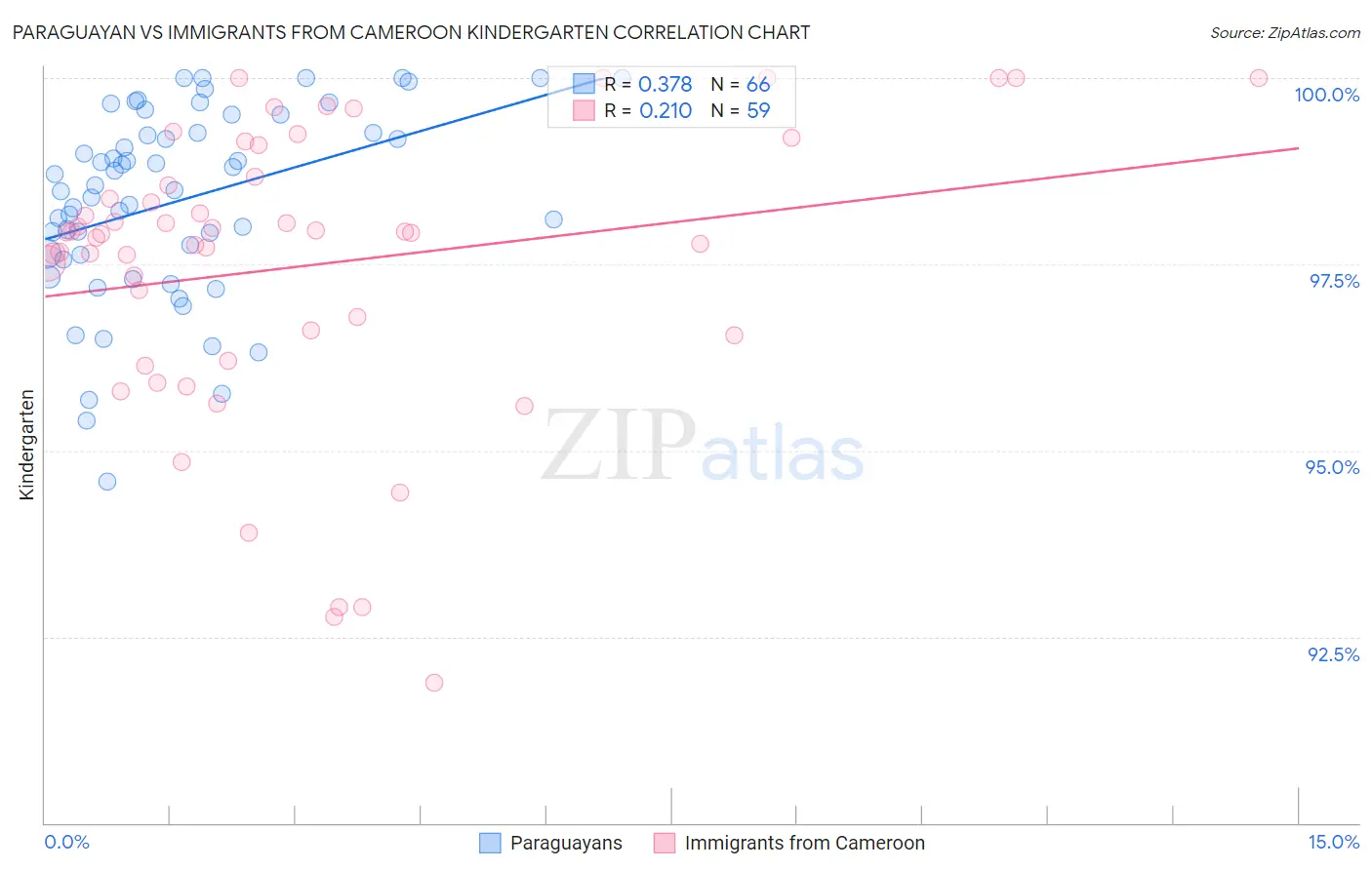 Paraguayan vs Immigrants from Cameroon Kindergarten