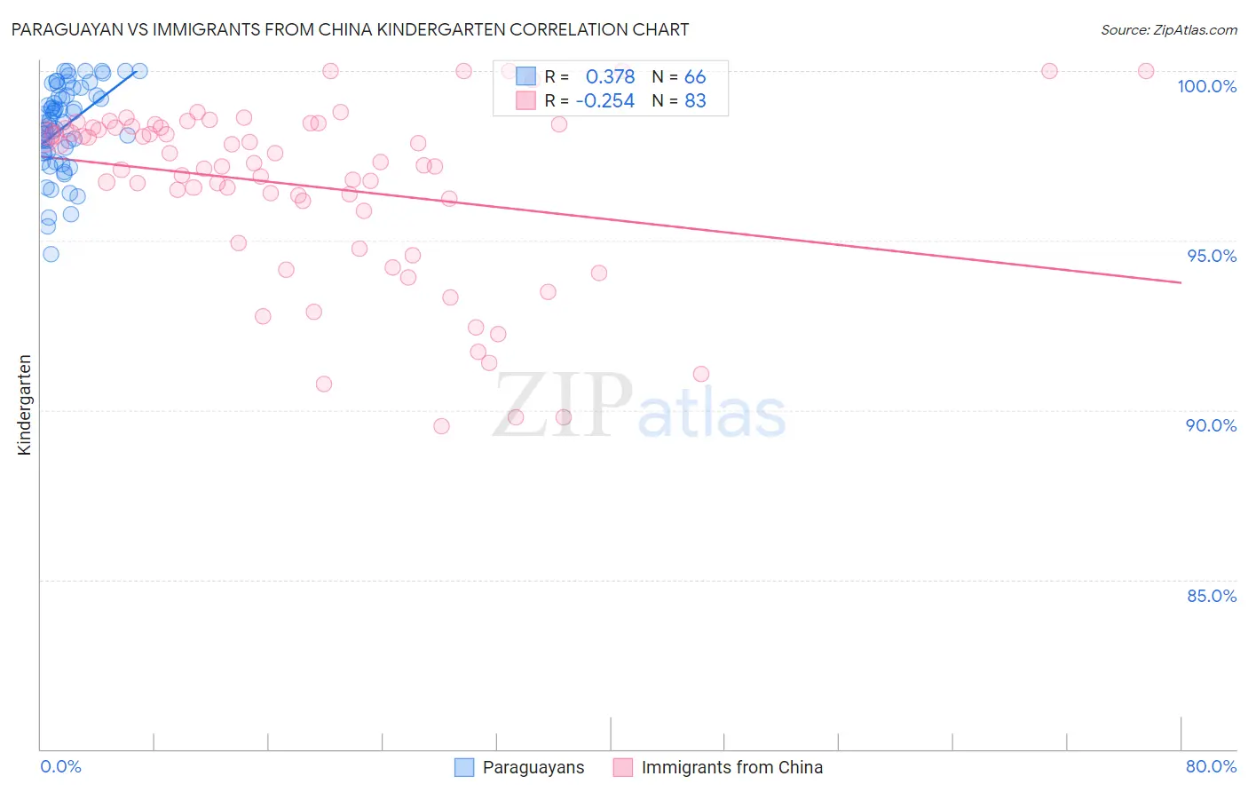 Paraguayan vs Immigrants from China Kindergarten