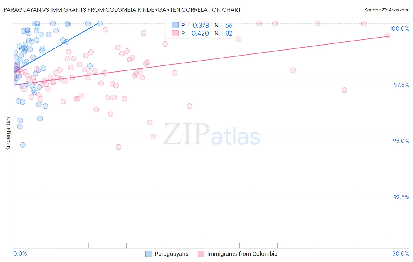 Paraguayan vs Immigrants from Colombia Kindergarten