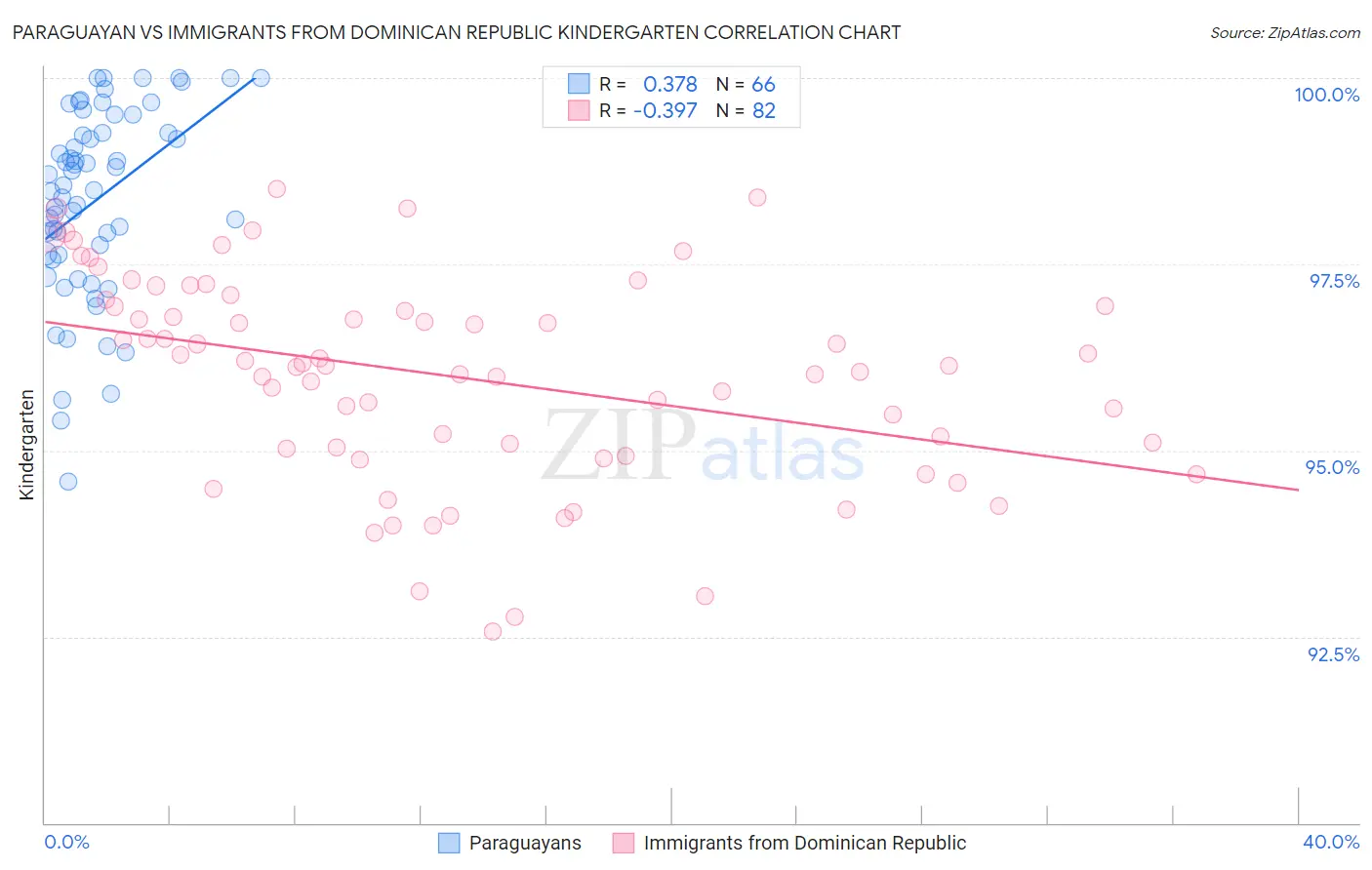 Paraguayan vs Immigrants from Dominican Republic Kindergarten