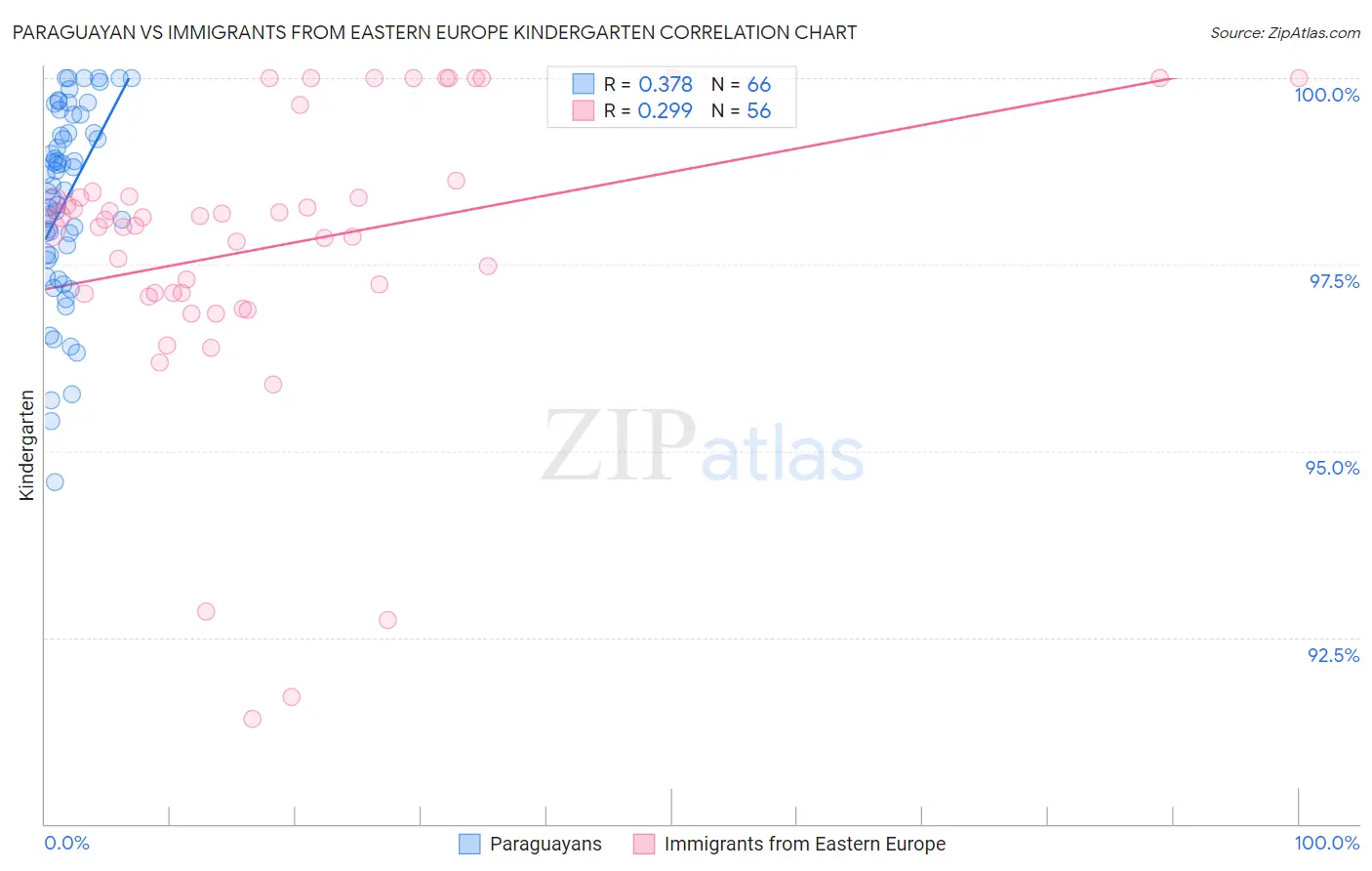 Paraguayan vs Immigrants from Eastern Europe Kindergarten