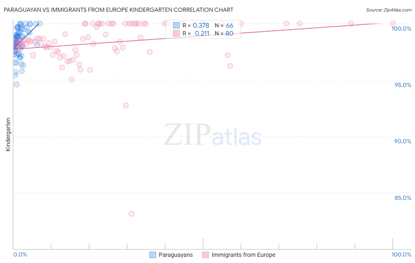 Paraguayan vs Immigrants from Europe Kindergarten