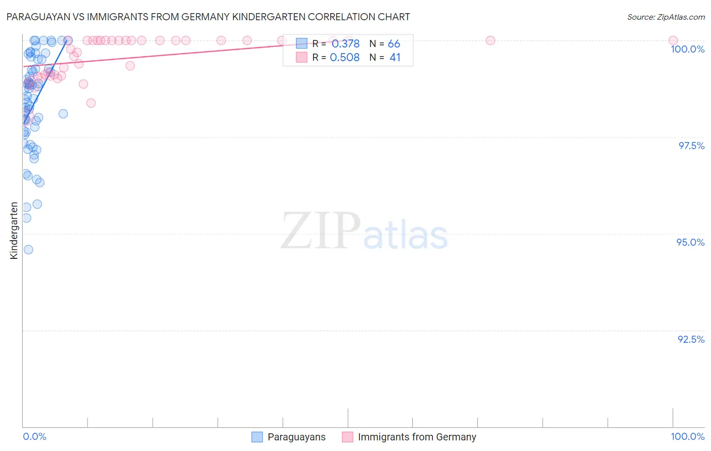 Paraguayan vs Immigrants from Germany Kindergarten
