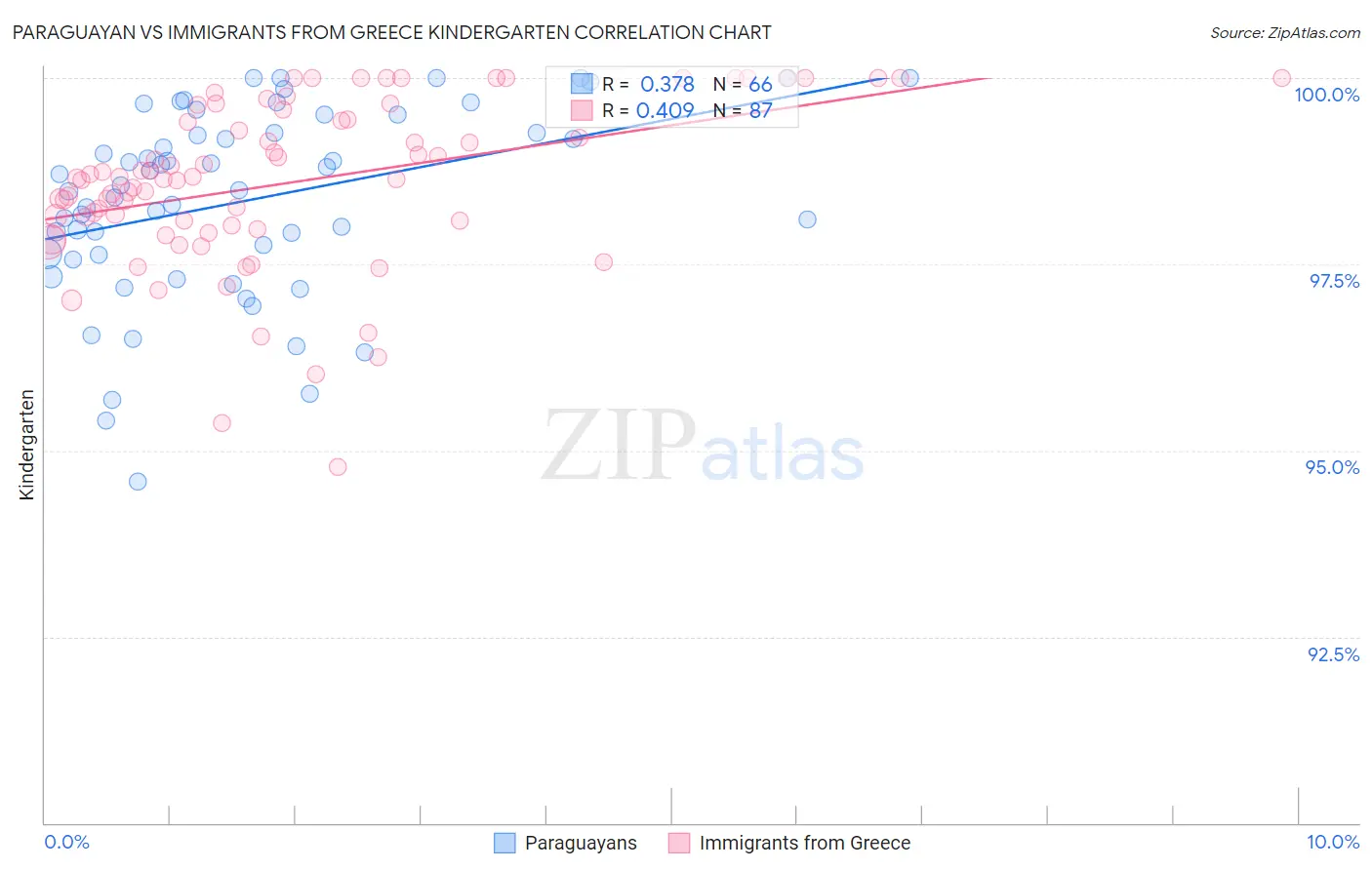 Paraguayan vs Immigrants from Greece Kindergarten