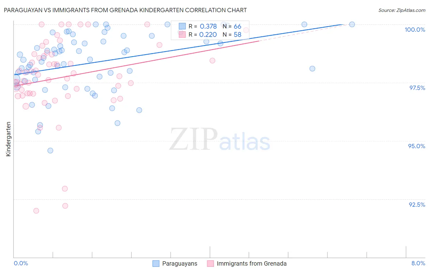 Paraguayan vs Immigrants from Grenada Kindergarten