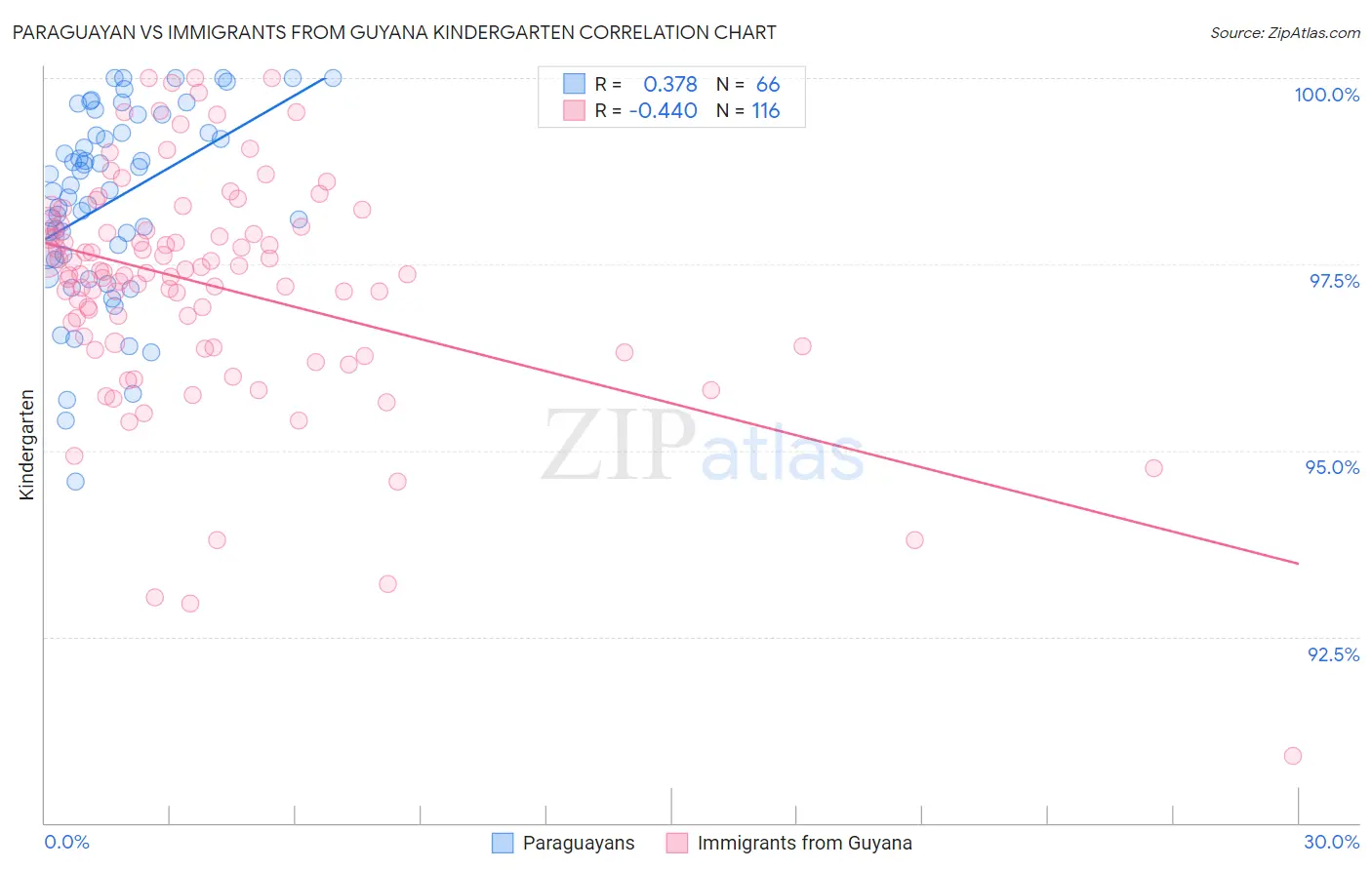Paraguayan vs Immigrants from Guyana Kindergarten