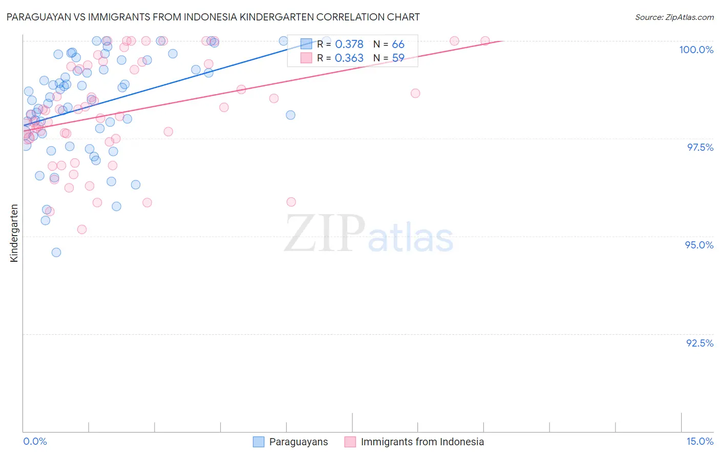 Paraguayan vs Immigrants from Indonesia Kindergarten
