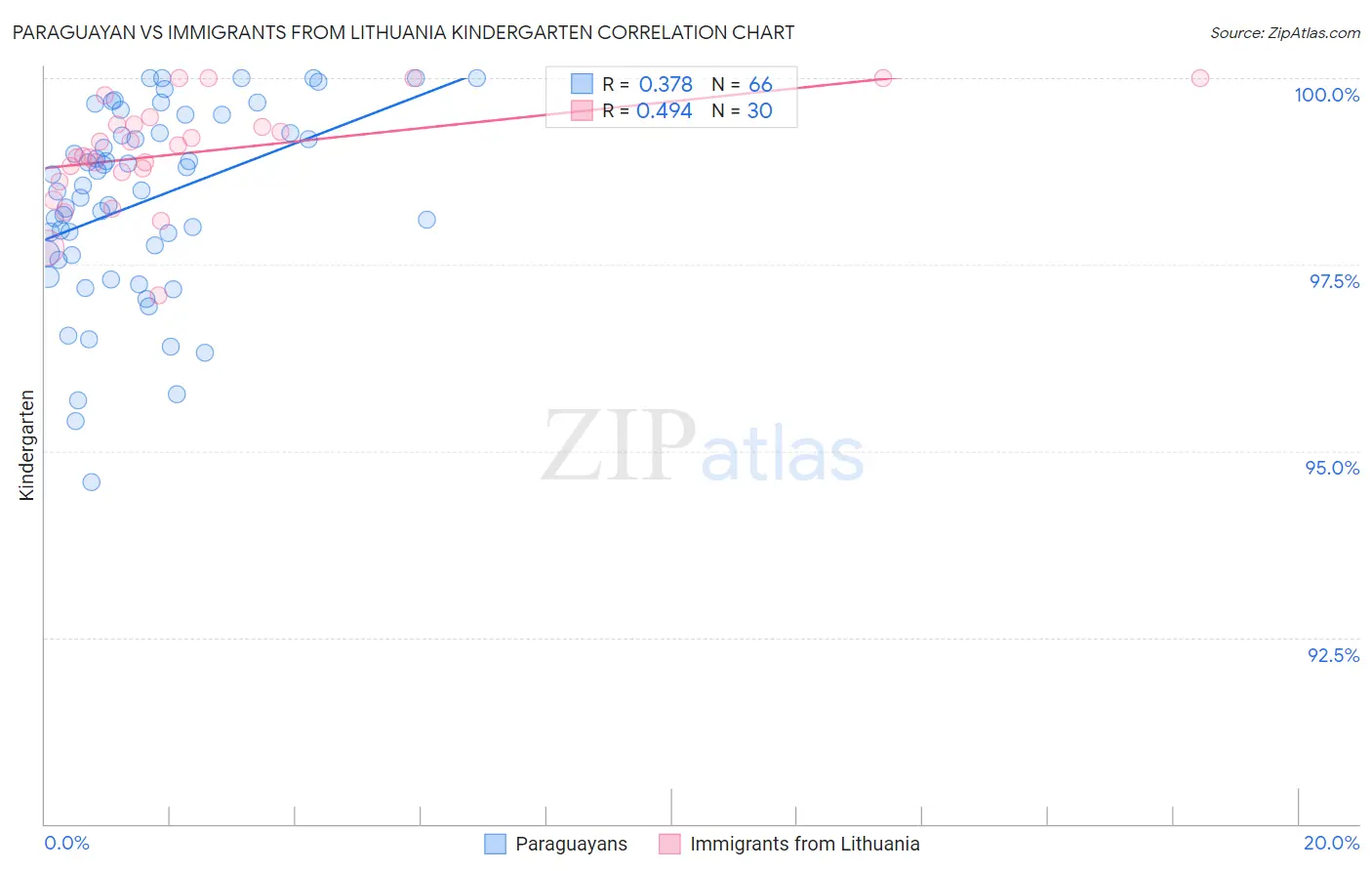 Paraguayan vs Immigrants from Lithuania Kindergarten