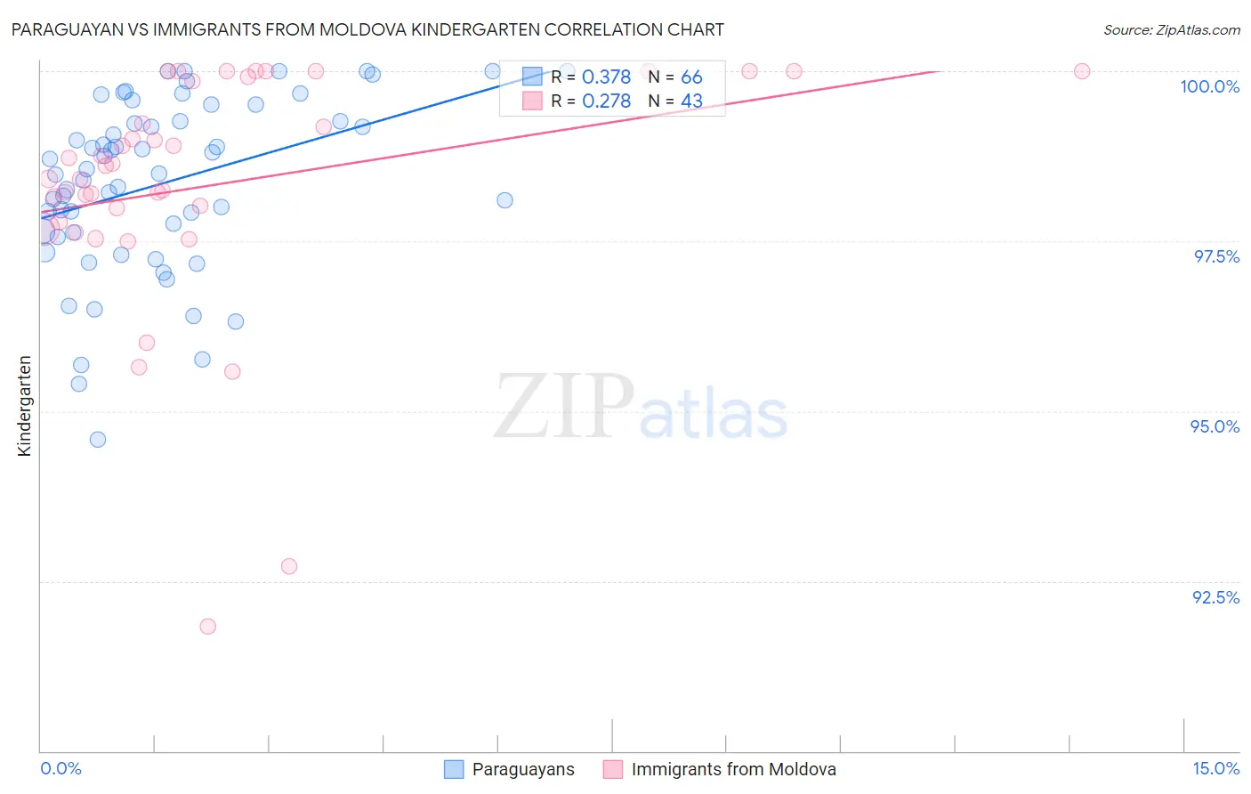 Paraguayan vs Immigrants from Moldova Kindergarten