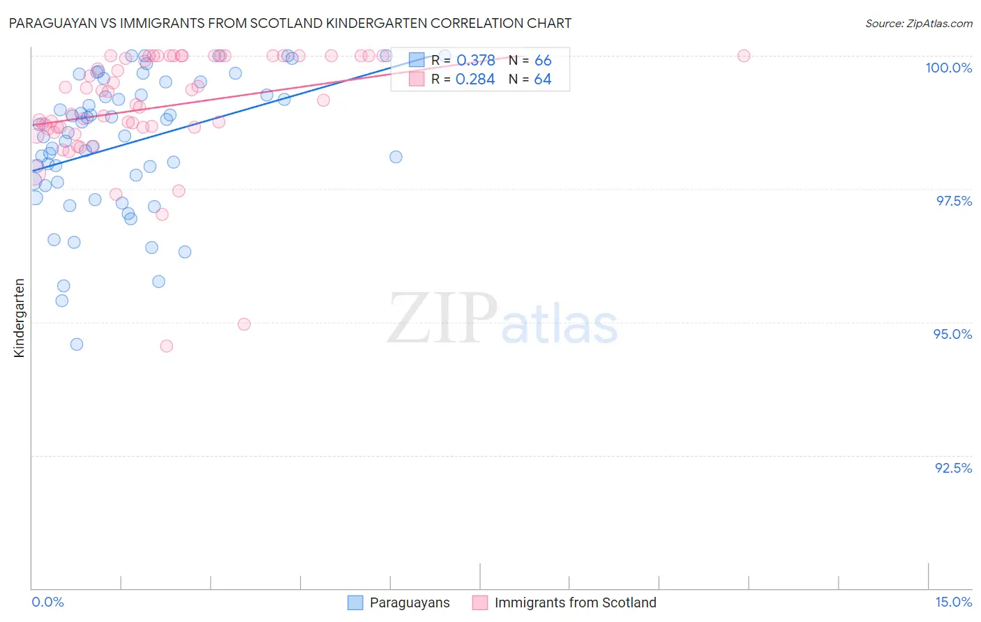 Paraguayan vs Immigrants from Scotland Kindergarten