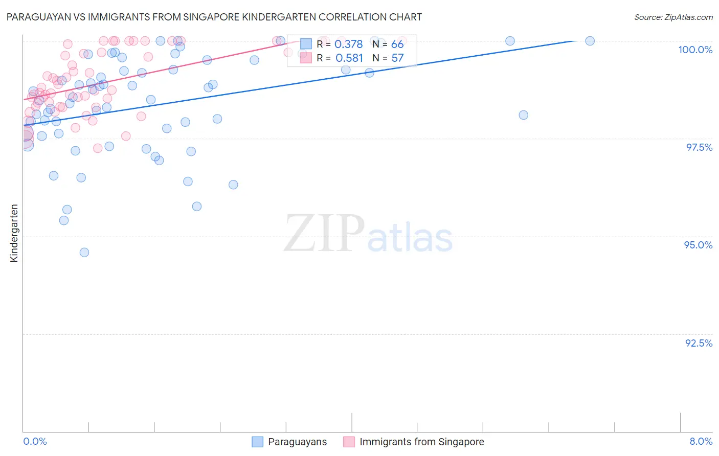 Paraguayan vs Immigrants from Singapore Kindergarten