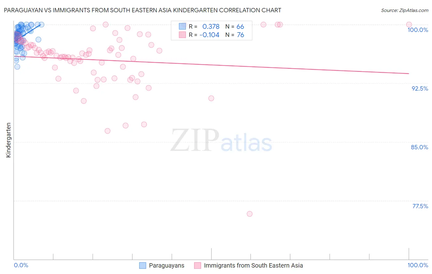 Paraguayan vs Immigrants from South Eastern Asia Kindergarten