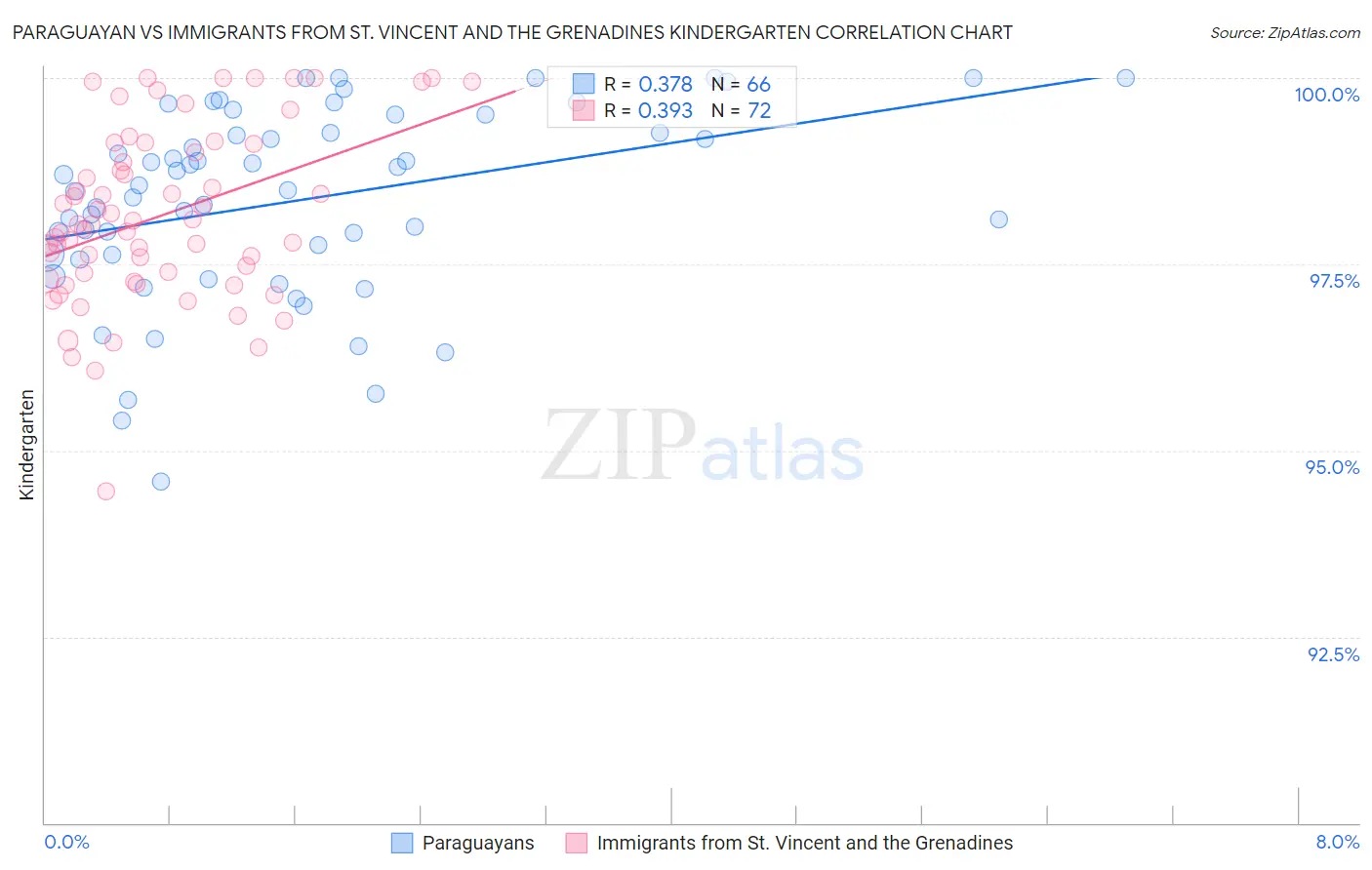 Paraguayan vs Immigrants from St. Vincent and the Grenadines Kindergarten