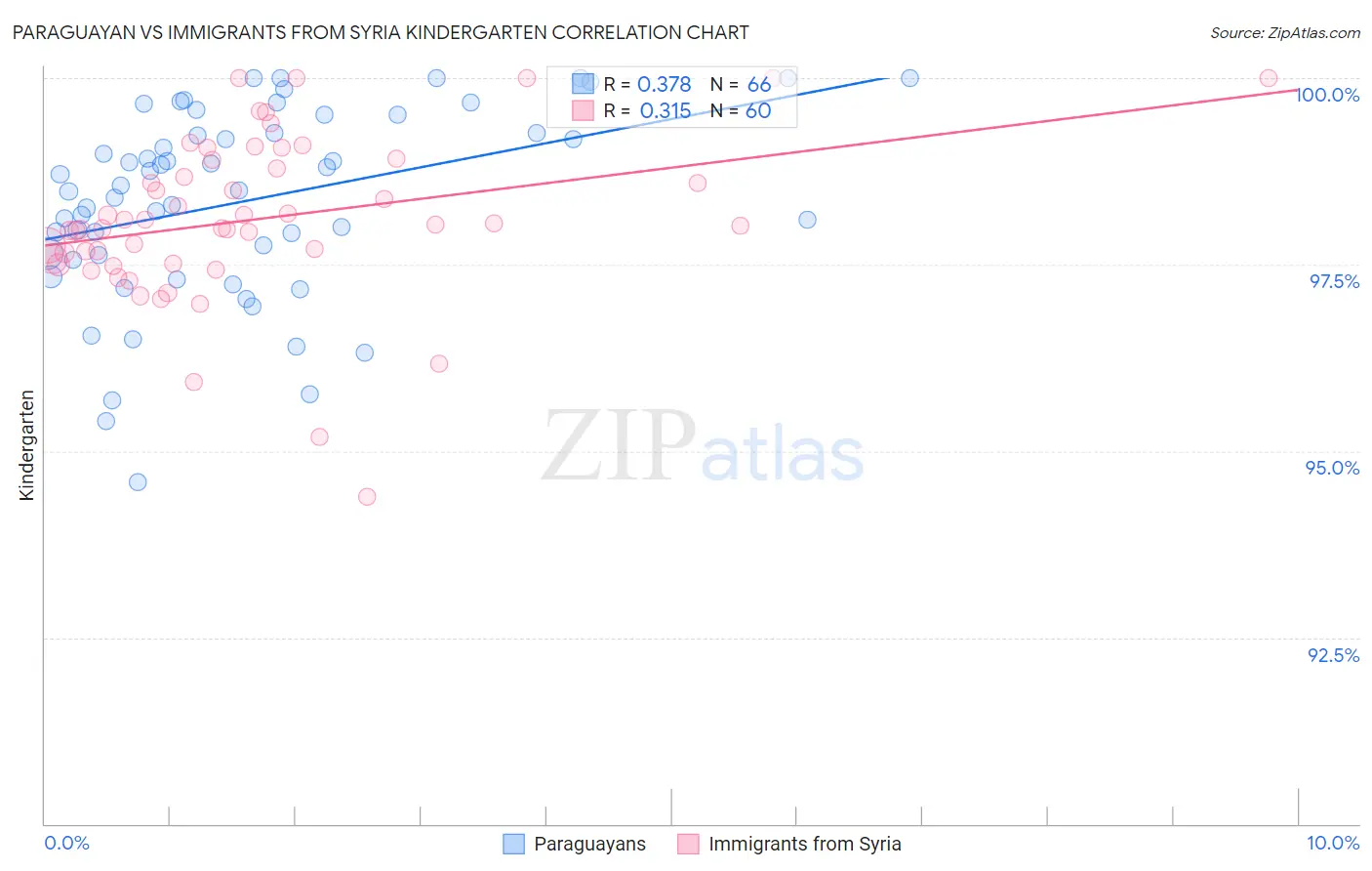 Paraguayan vs Immigrants from Syria Kindergarten