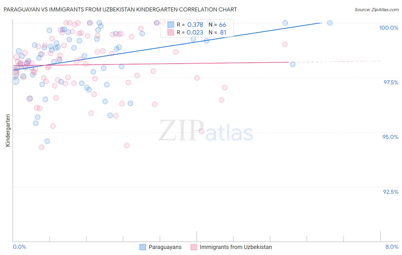 Paraguayan vs Immigrants from Uzbekistan Kindergarten