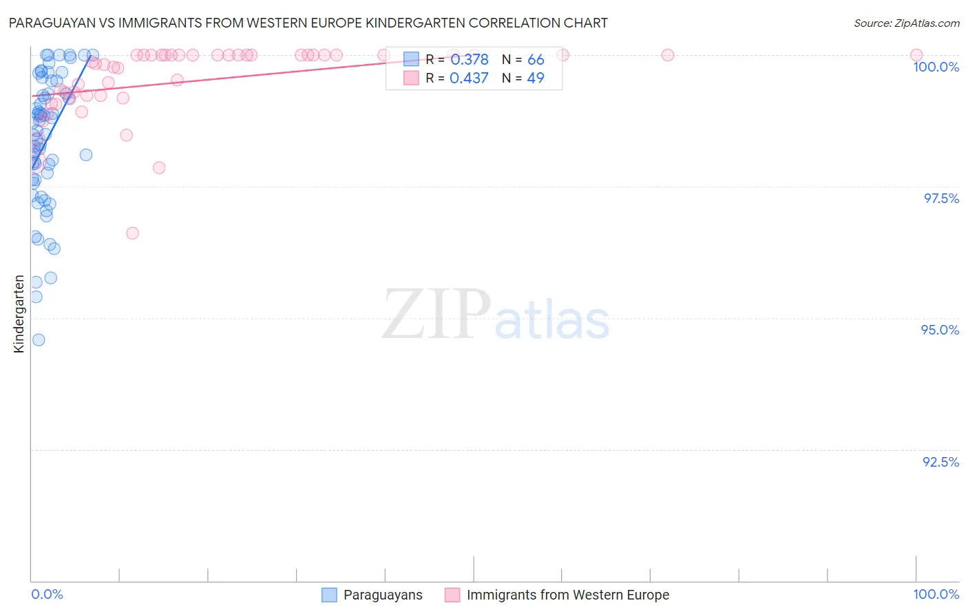 Paraguayan vs Immigrants from Western Europe Kindergarten