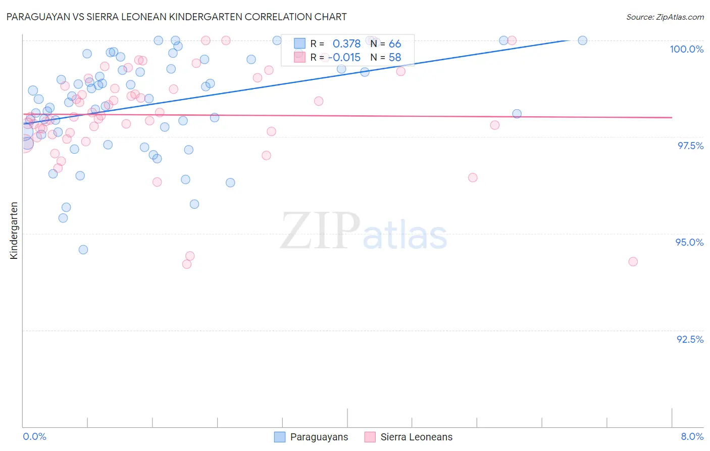 Paraguayan vs Sierra Leonean Kindergarten