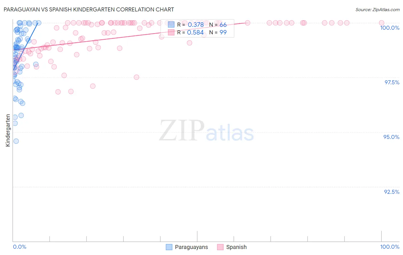 Paraguayan vs Spanish Kindergarten