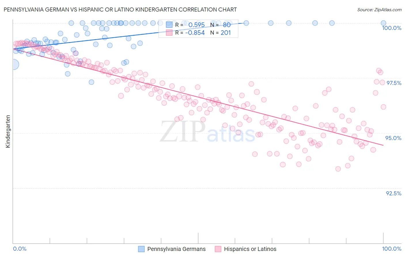 Pennsylvania German vs Hispanic or Latino Kindergarten