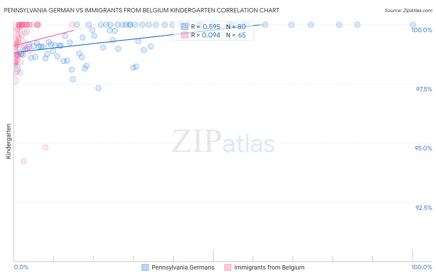 Pennsylvania German vs Immigrants from Belgium Kindergarten