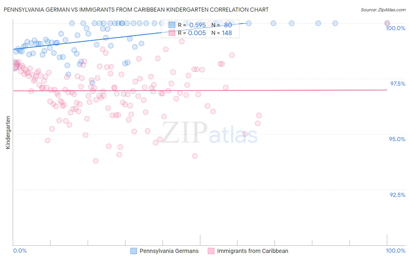 Pennsylvania German vs Immigrants from Caribbean Kindergarten