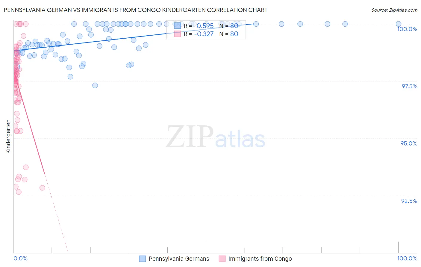 Pennsylvania German vs Immigrants from Congo Kindergarten