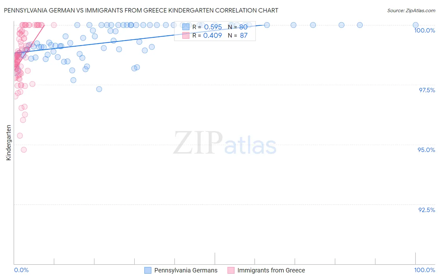 Pennsylvania German vs Immigrants from Greece Kindergarten