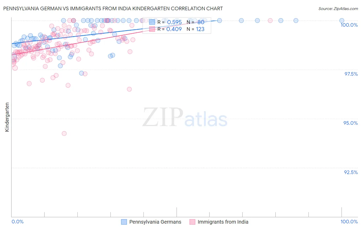 Pennsylvania German vs Immigrants from India Kindergarten