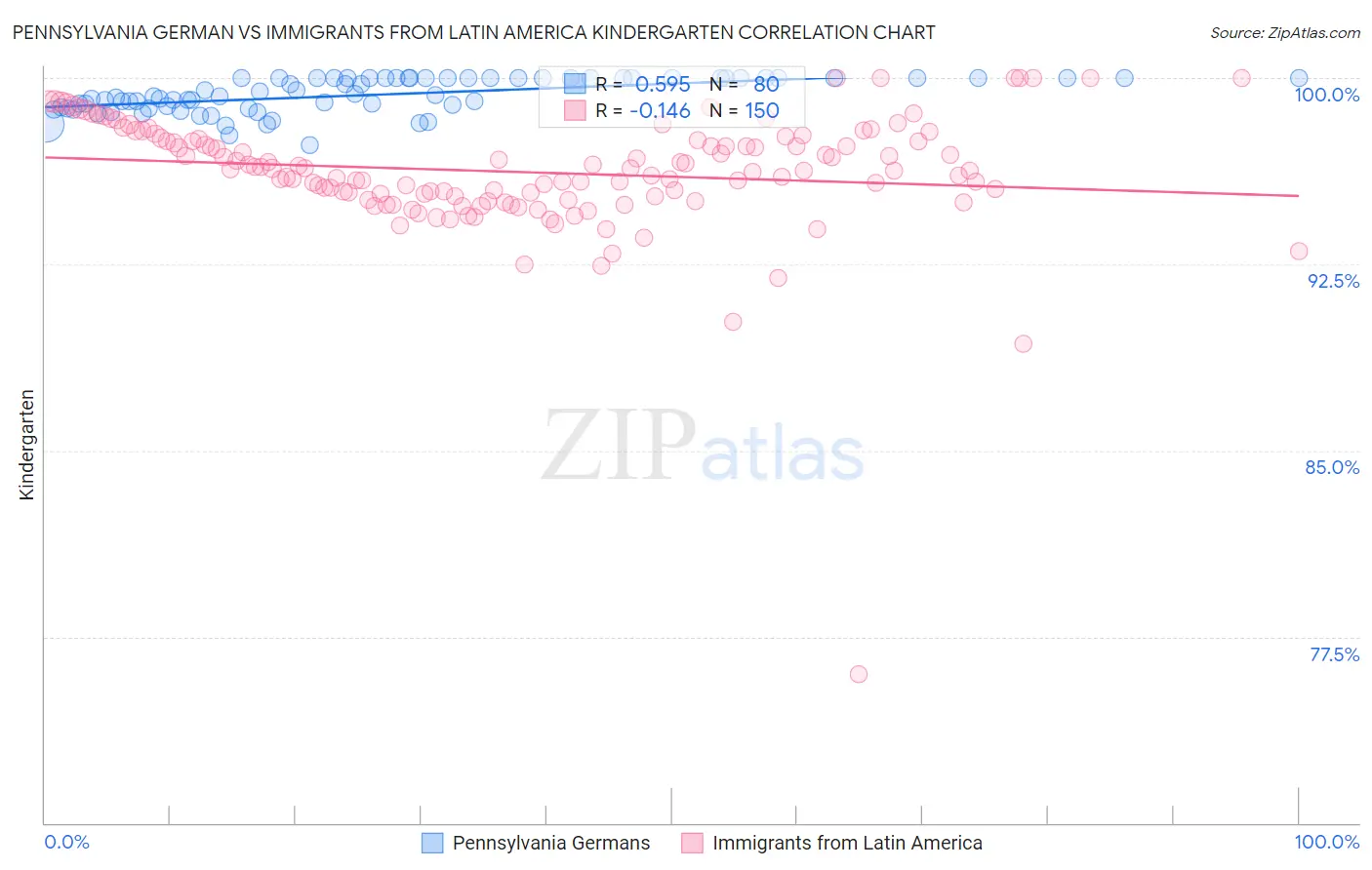 Pennsylvania German vs Immigrants from Latin America Kindergarten