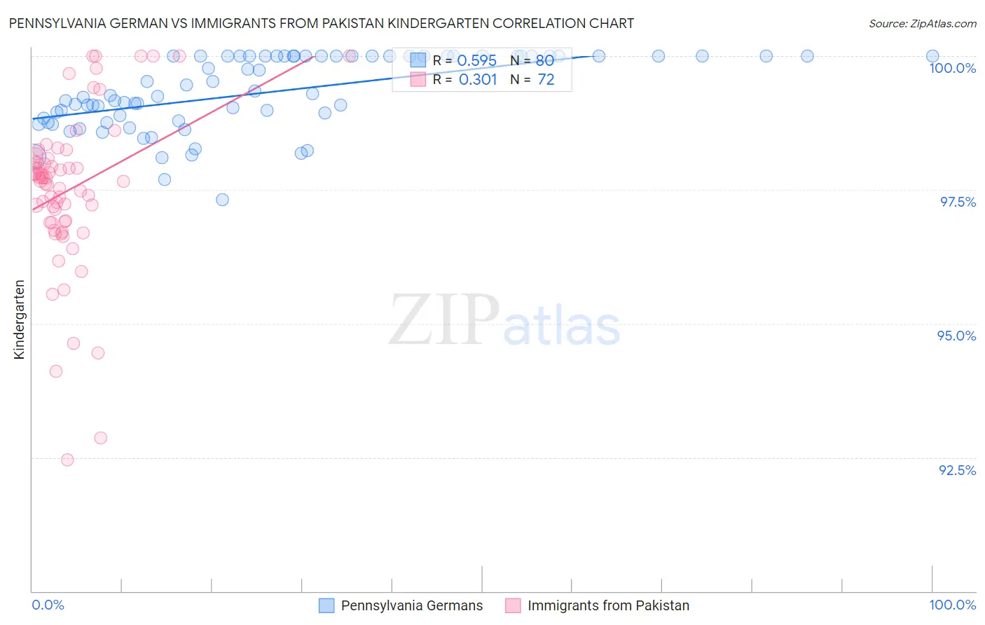 Pennsylvania German vs Immigrants from Pakistan Kindergarten