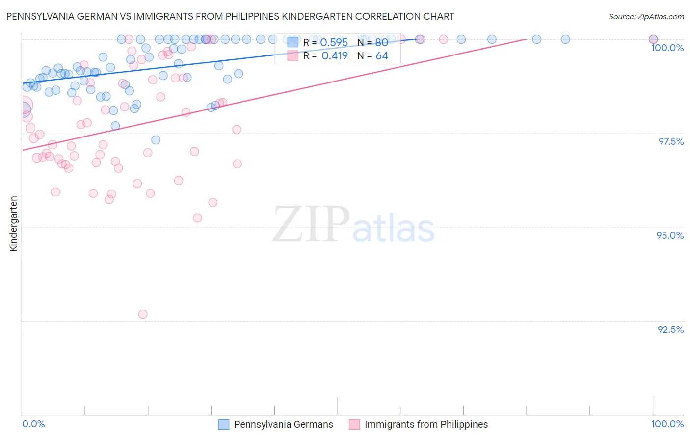 Pennsylvania German vs Immigrants from Philippines Kindergarten