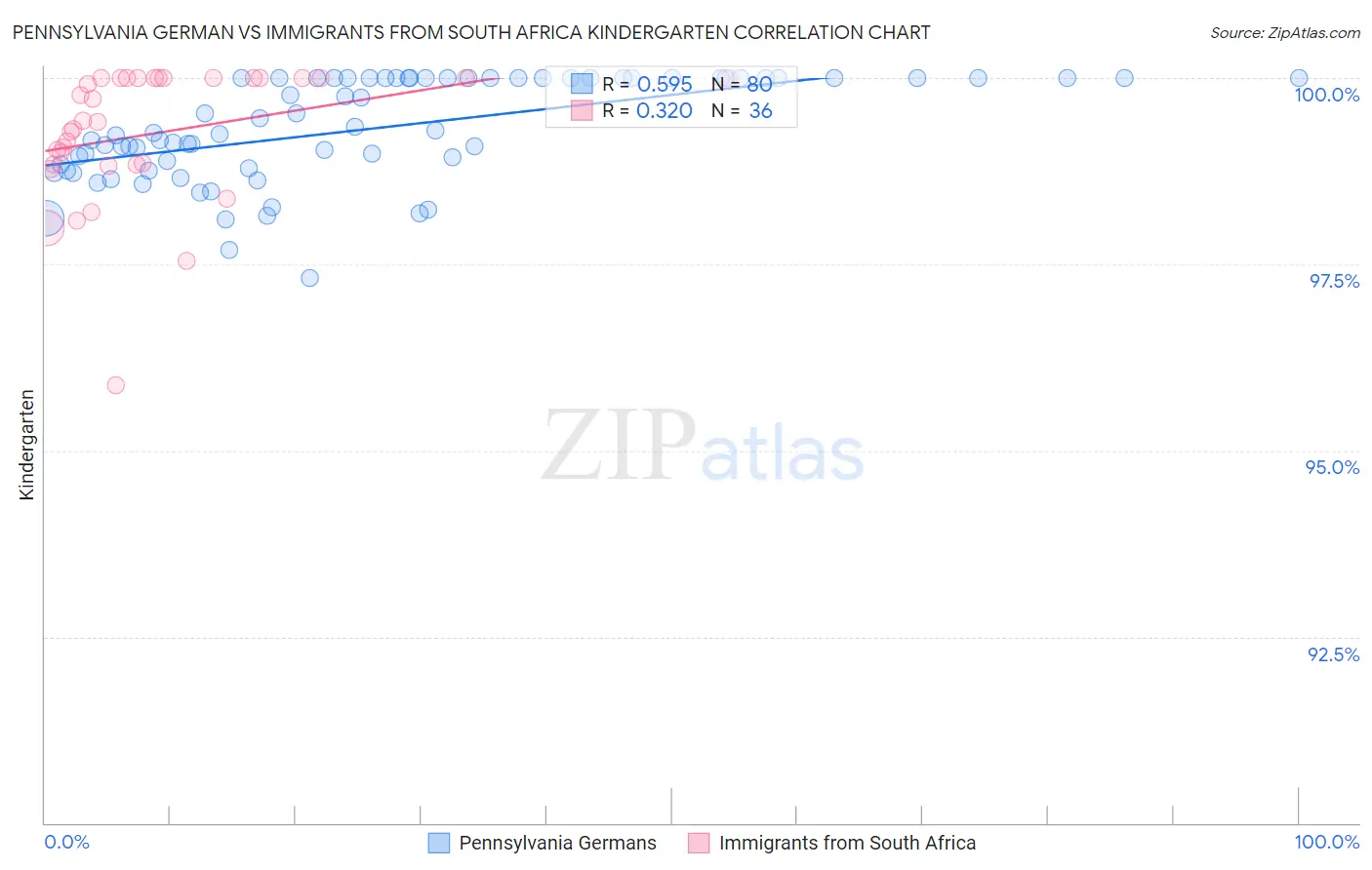 Pennsylvania German vs Immigrants from South Africa Kindergarten