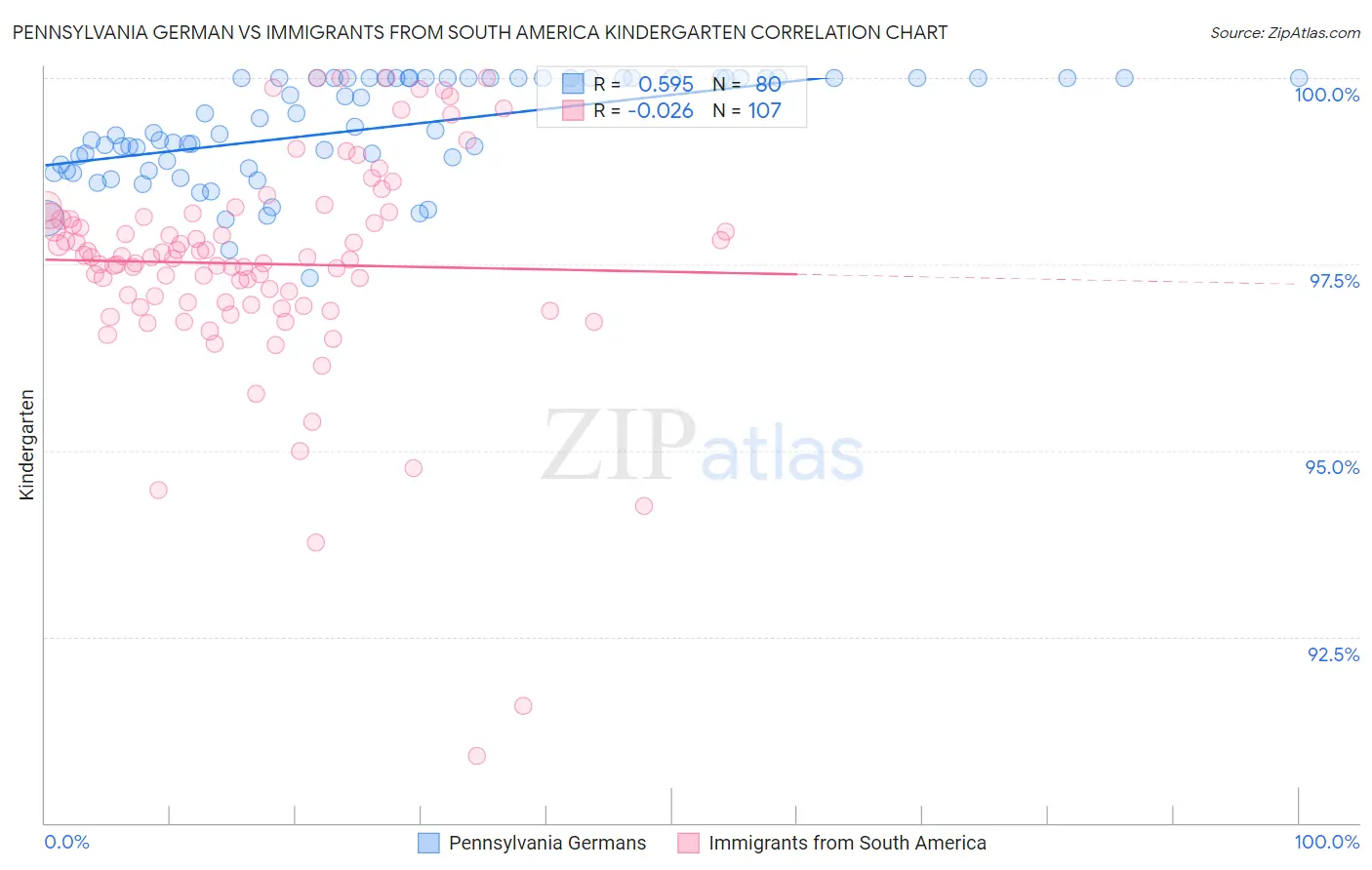 Pennsylvania German vs Immigrants from South America Kindergarten