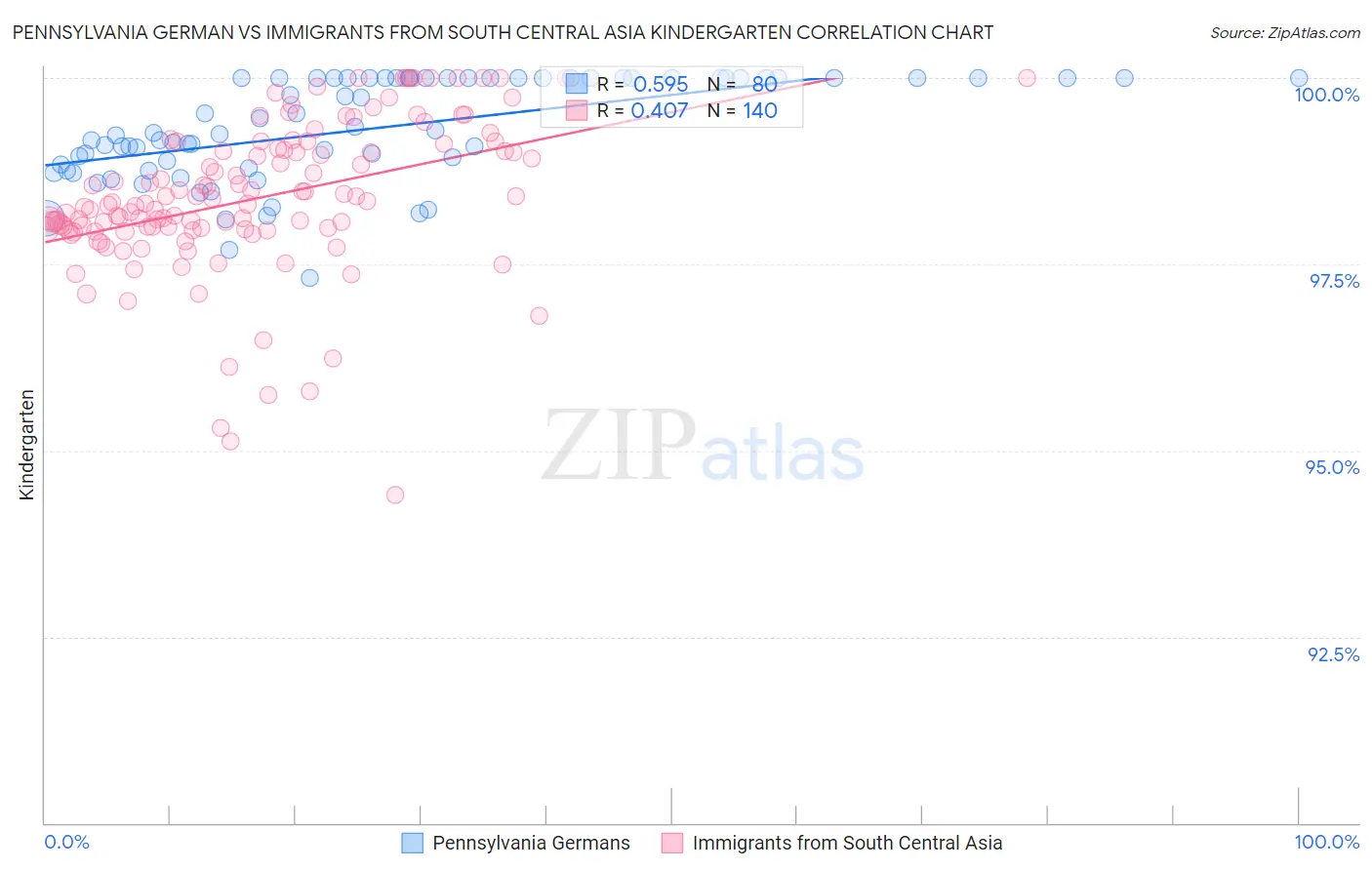 Pennsylvania German vs Immigrants from South Central Asia Kindergarten