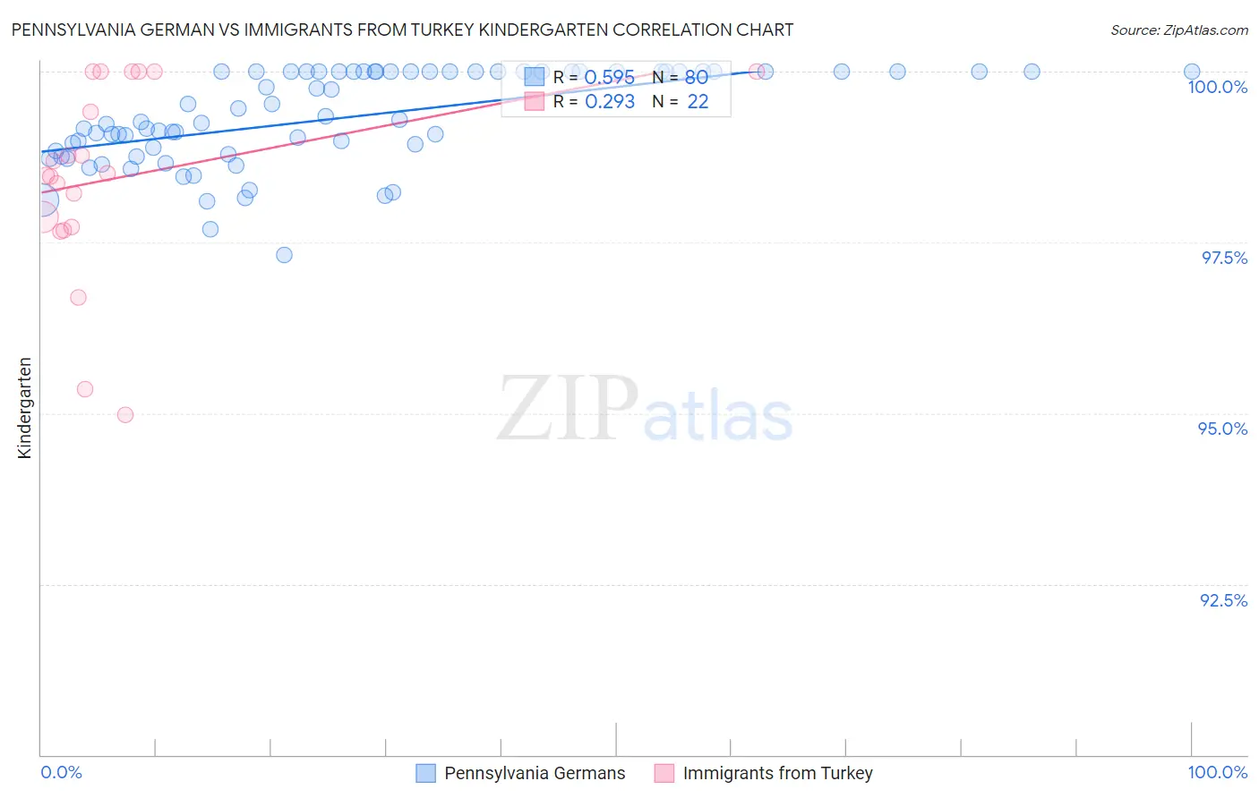 Pennsylvania German vs Immigrants from Turkey Kindergarten
