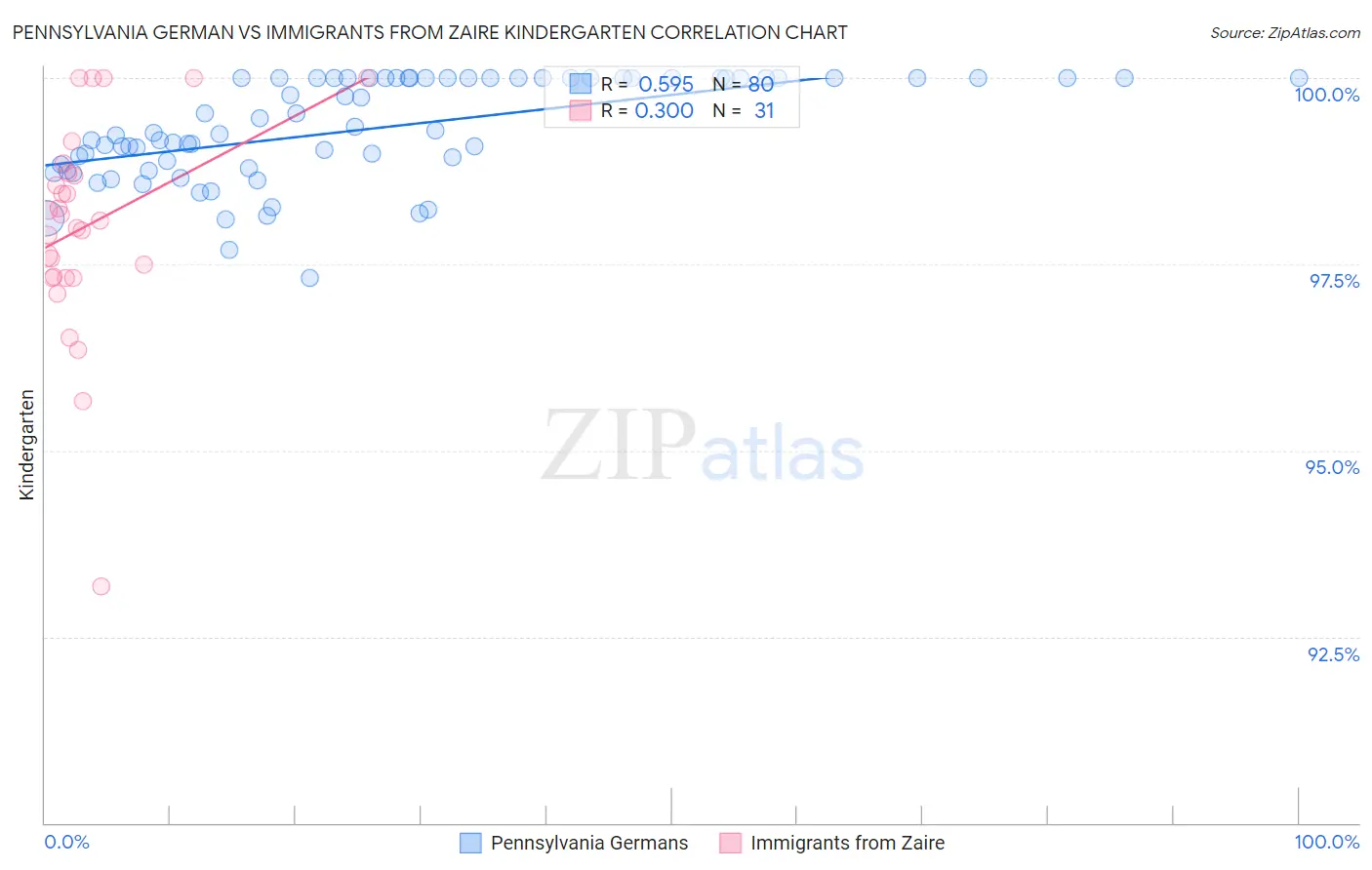 Pennsylvania German vs Immigrants from Zaire Kindergarten