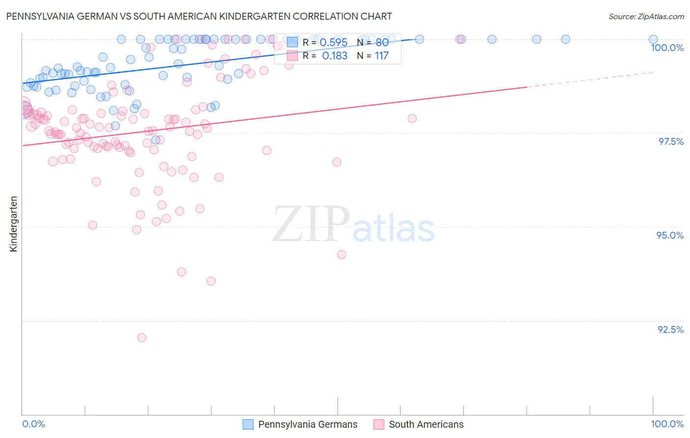 Pennsylvania German vs South American Kindergarten