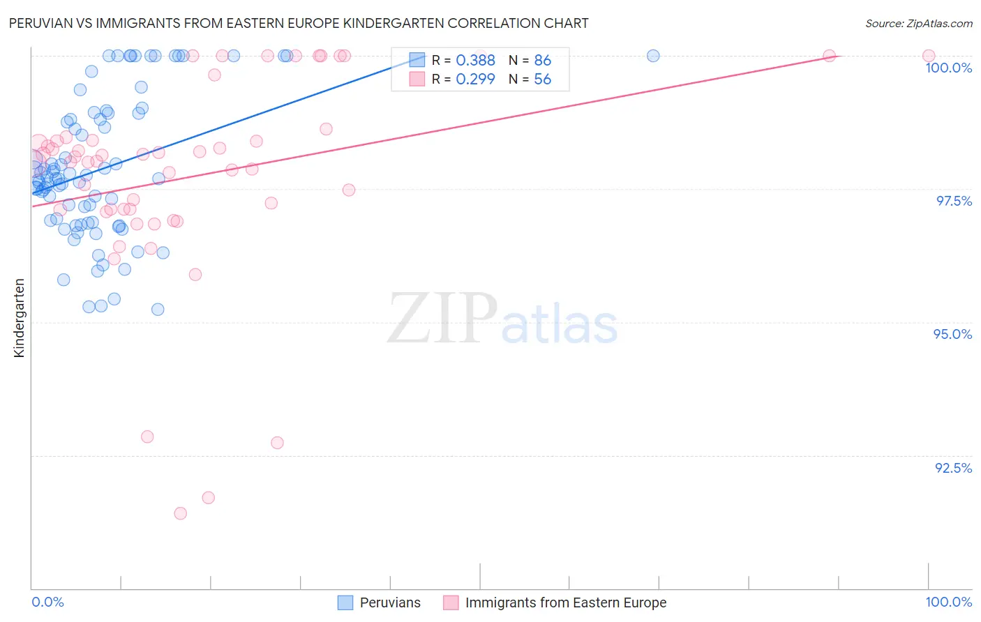 Peruvian vs Immigrants from Eastern Europe Kindergarten