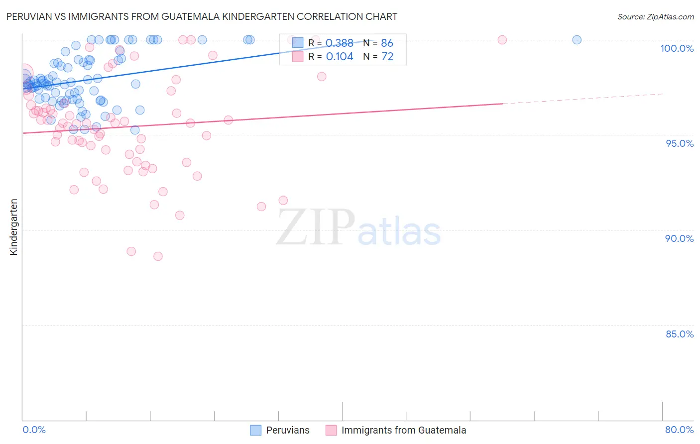 Peruvian vs Immigrants from Guatemala Kindergarten