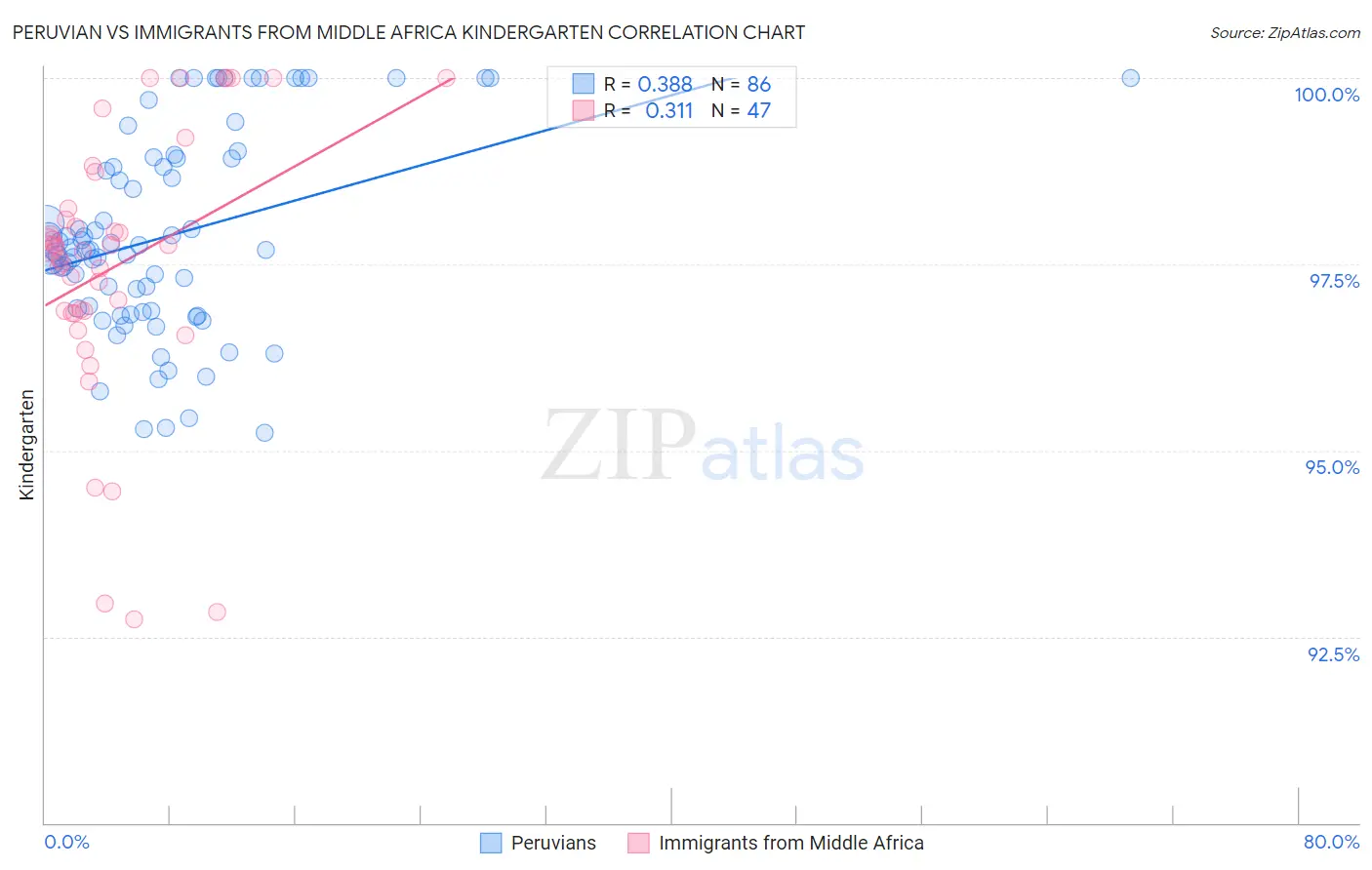 Peruvian vs Immigrants from Middle Africa Kindergarten