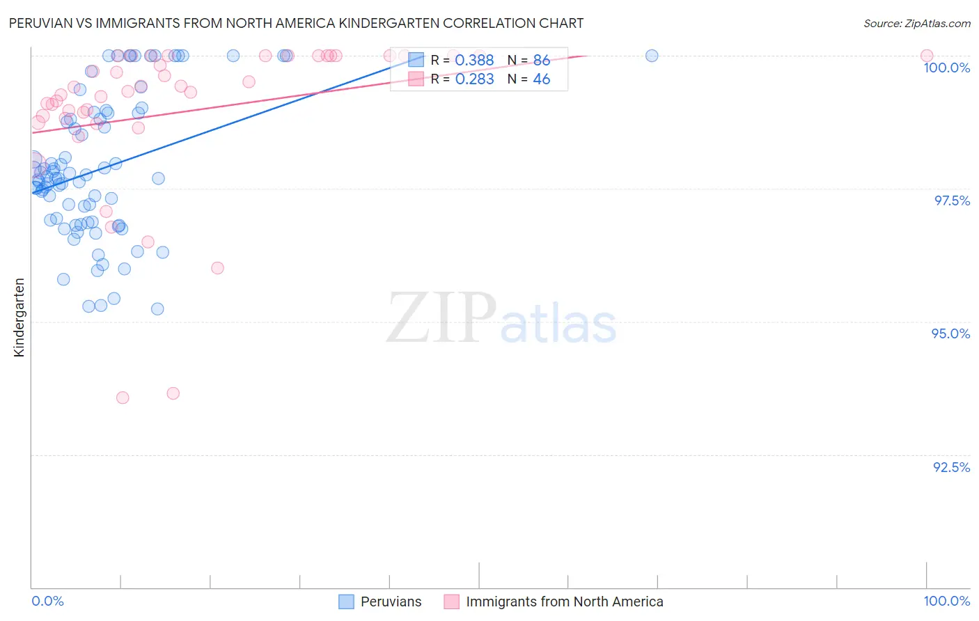 Peruvian vs Immigrants from North America Kindergarten