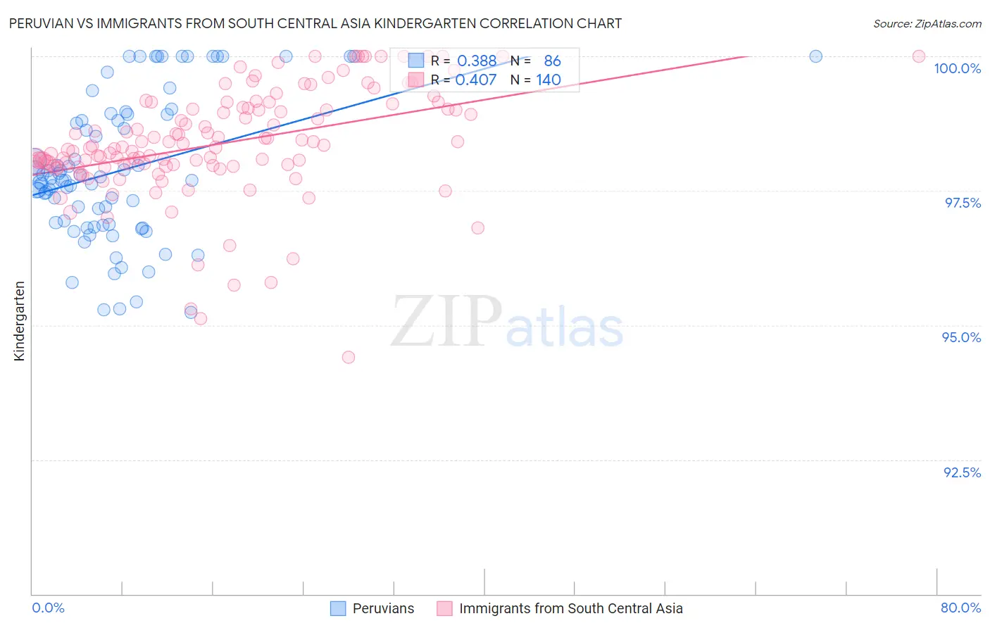 Peruvian vs Immigrants from South Central Asia Kindergarten