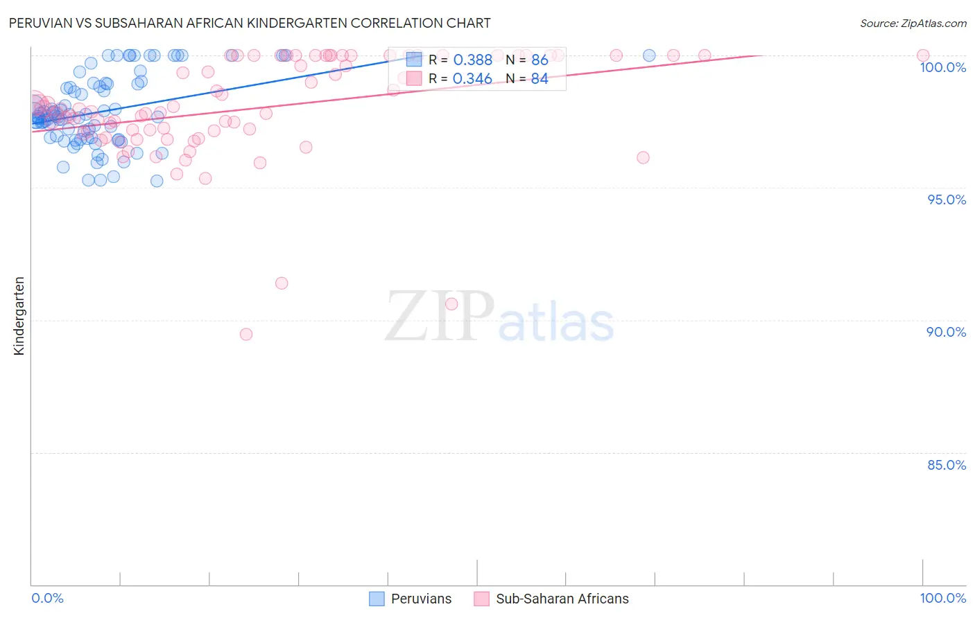 Peruvian vs Subsaharan African Kindergarten