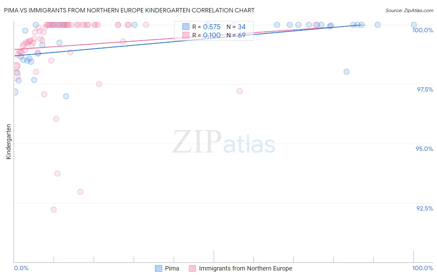 Pima vs Immigrants from Northern Europe Kindergarten