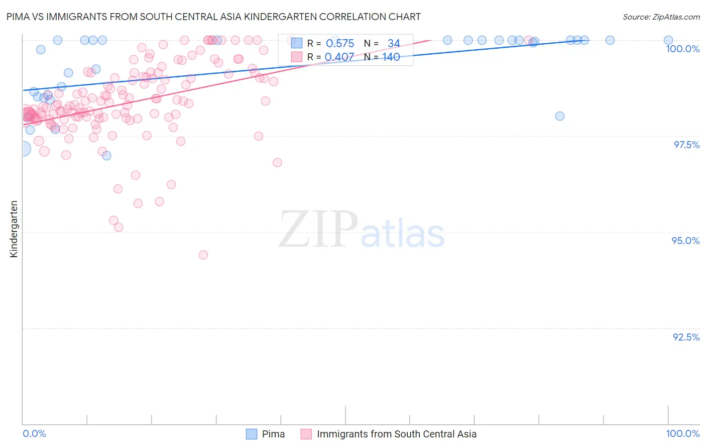 Pima vs Immigrants from South Central Asia Kindergarten