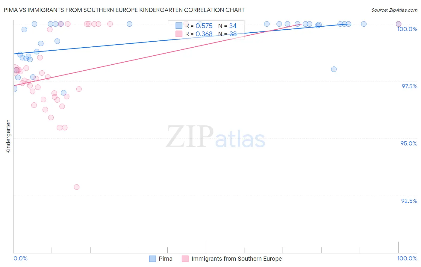 Pima vs Immigrants from Southern Europe Kindergarten